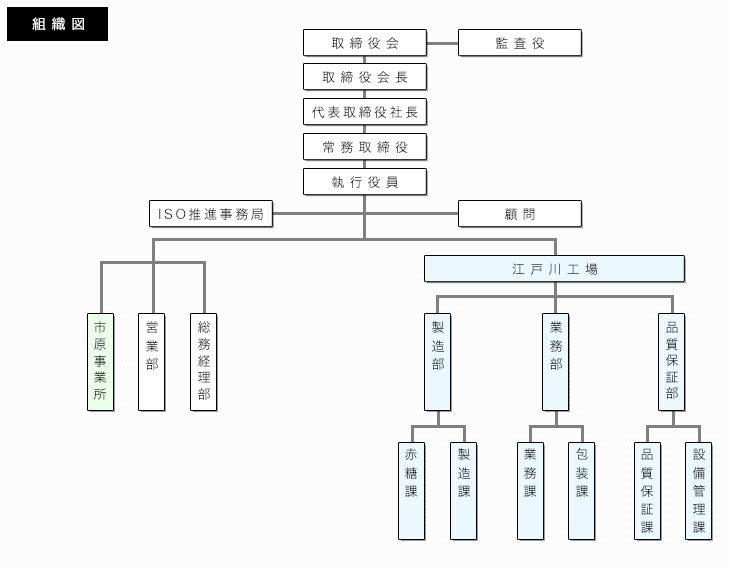 組織図