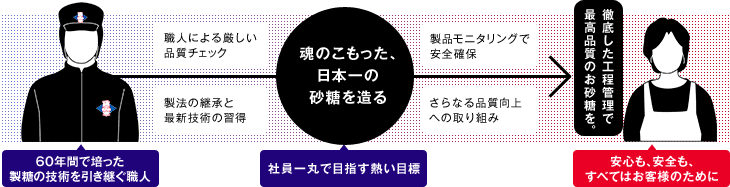 安心も、安全も、すべてはお客様のために