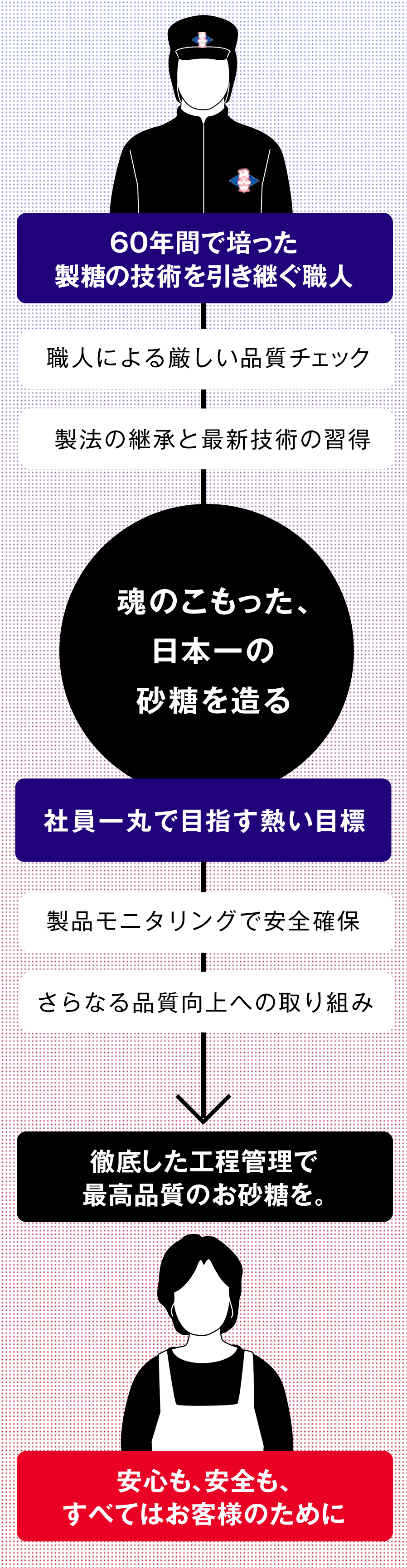 安心も、安全も、すべてはお客様のために