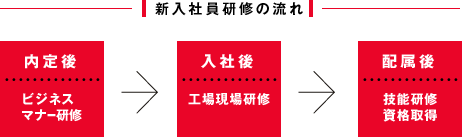 新入社員研修の流れ