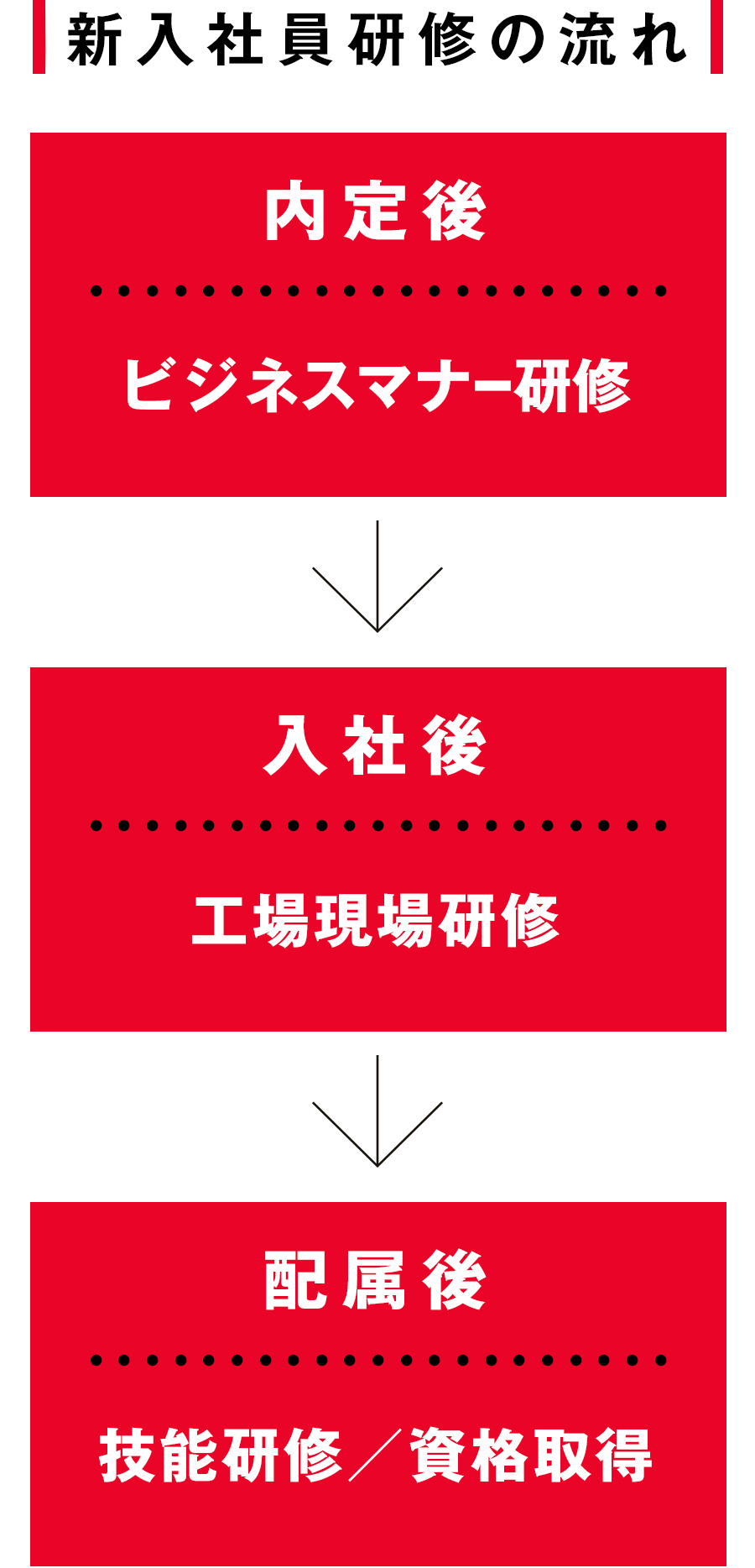 新入社員研修の流れ